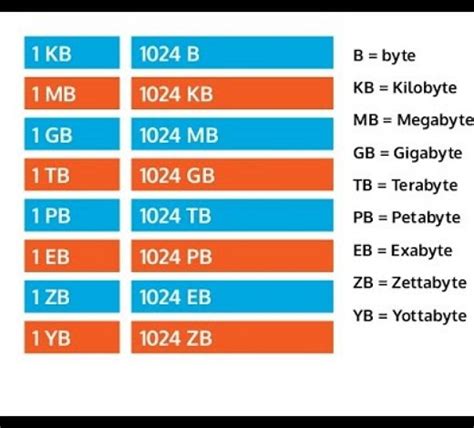 megabyte to gigabyte conversion